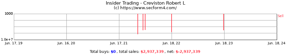 Insider Trading Transactions for Creviston Robert L