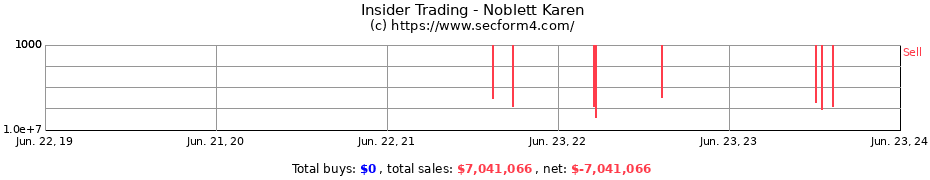 Insider Trading Transactions for Noblett Karen
