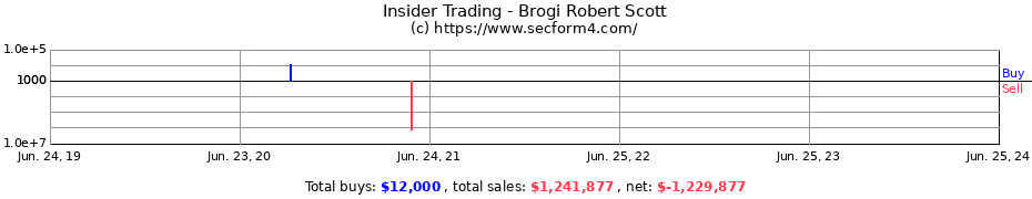 Insider Trading Transactions for Brogi Robert Scott