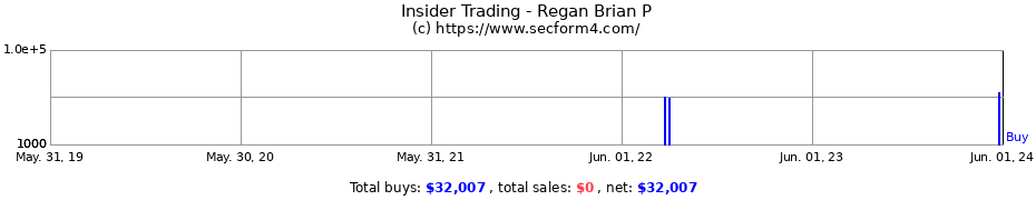 Insider Trading Transactions for Regan Brian P