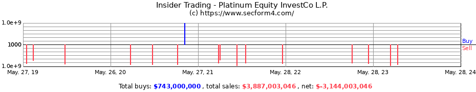 Insider Trading Transactions for Platinum Equity InvestCo L.P.