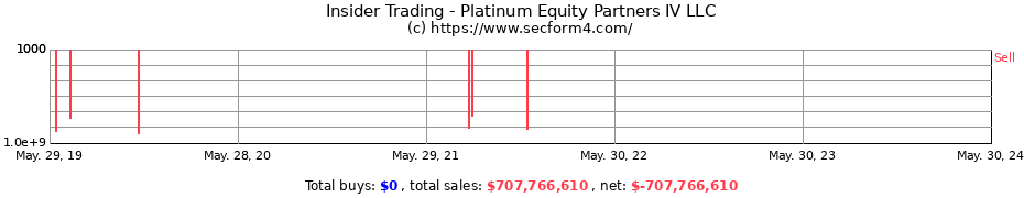 Insider Trading Transactions for Platinum Equity Partners IV LLC