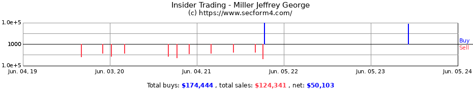 Insider Trading Transactions for Miller Jeffrey George