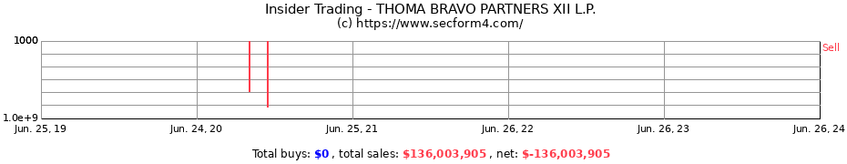 Insider Trading Transactions for THOMA BRAVO PARTNERS XII L.P.