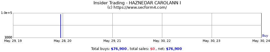 Insider Trading Transactions for HAZNEDAR CAROLANN I