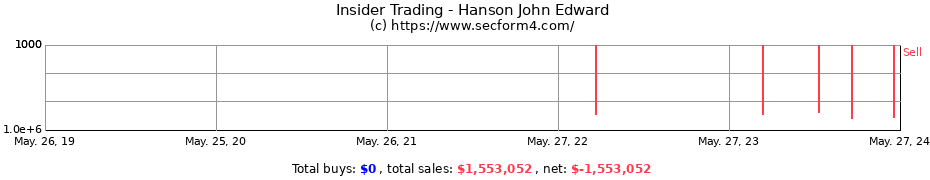 Insider Trading Transactions for Hanson John Edward