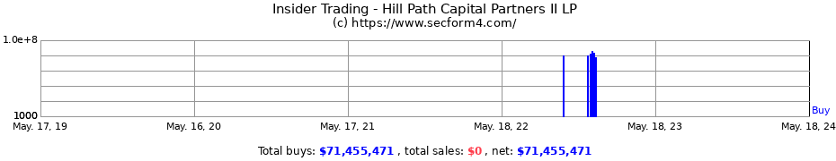 Insider Trading Transactions for Hill Path Capital Partners II LP