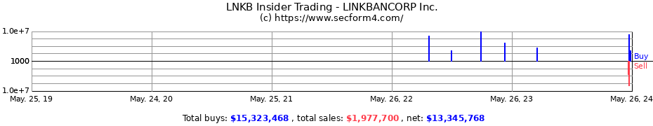 Insider Trading Transactions for LINKBANCORP Inc.