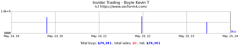 Insider Trading Transactions for Boyle Kevin T