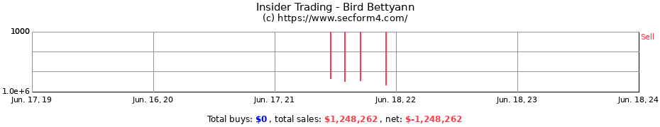 Insider Trading Transactions for Bird Bettyann