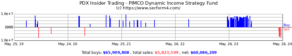 Insider Trading Transactions for PIMCO Dynamic Income Strategy Fund