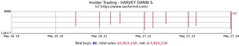 Insider Trading Transactions for HARVEY DARIN S.
