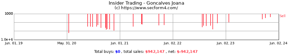 Insider Trading Transactions for Goncalves Joana
