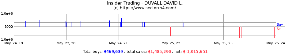 Insider Trading Transactions for DUVALL DAVID L.