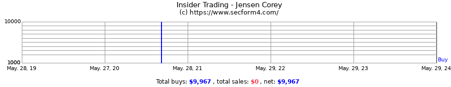 Insider Trading Transactions for Jensen Corey