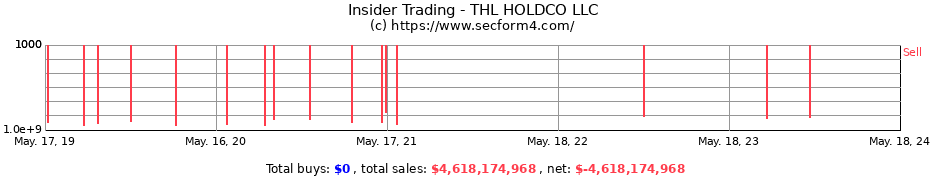 Insider Trading Transactions for THL HOLDCO LLC