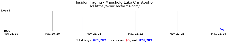 Insider Trading Transactions for Mansfield Luke Christopher