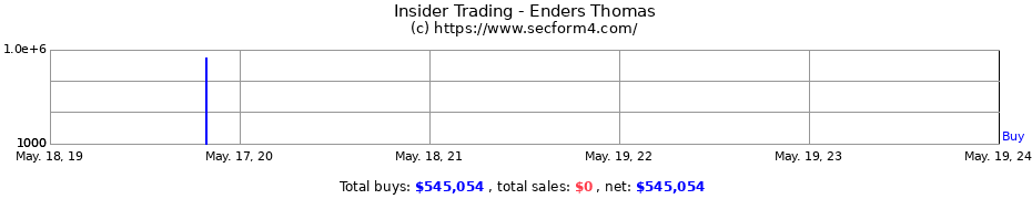Insider Trading Transactions for Enders Thomas
