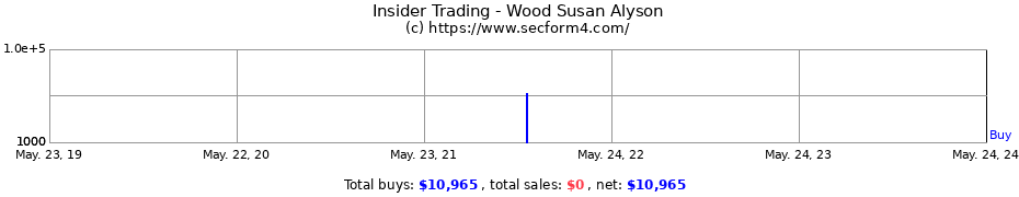 Insider Trading Transactions for Wood Susan Alyson