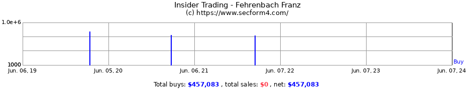 Insider Trading Transactions for Fehrenbach Franz