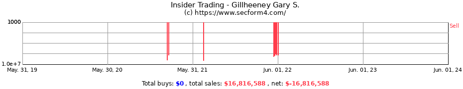 Insider Trading Transactions for Gillheeney Gary S.