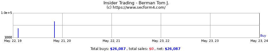 Insider Trading Transactions for Berman Tom J.