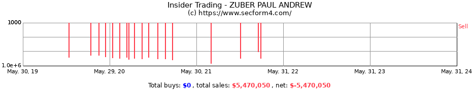 Insider Trading Transactions for ZUBER PAUL ANDREW