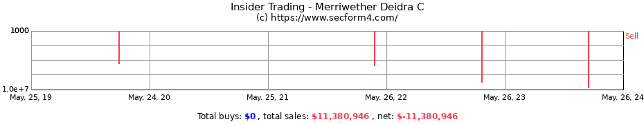 Insider Trading Transactions for Merriwether Deidra C