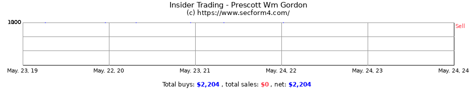 Insider Trading Transactions for Prescott Wm Gordon