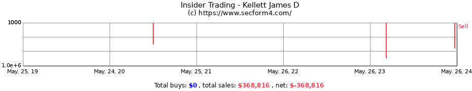 Insider Trading Transactions for Kellett James D