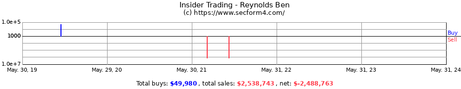Insider Trading Transactions for Reynolds Ben