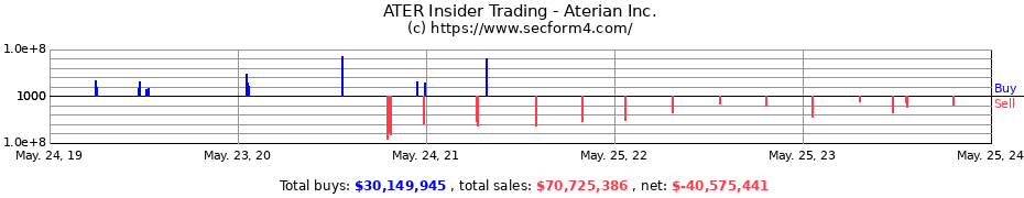 Insider Trading Transactions for Aterian Inc.