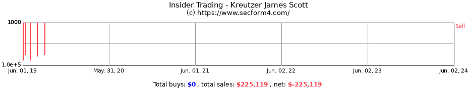 Insider Trading Transactions for Kreutzer James Scott