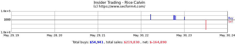 Insider Trading Transactions for Rice Calvin