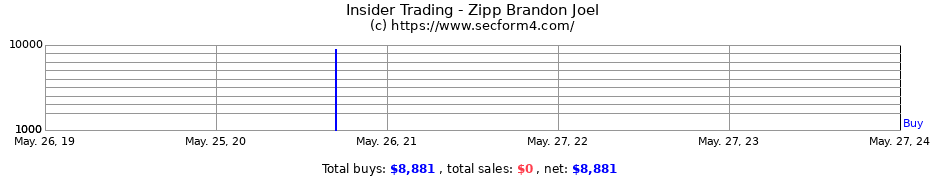 Insider Trading Transactions for Zipp Brandon Joel
