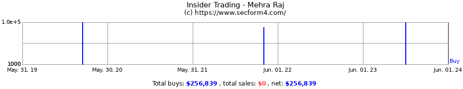 Insider Trading Transactions for Mehra Raj