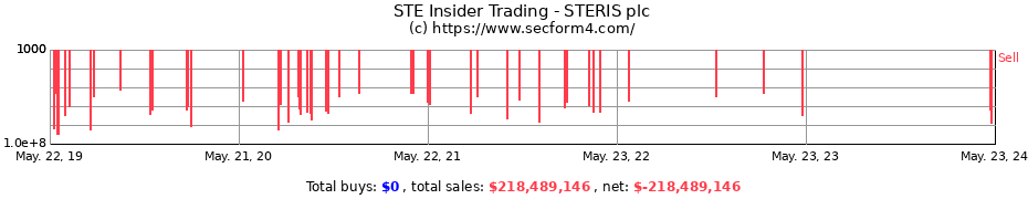 Insider Trading Transactions for STERIS plc