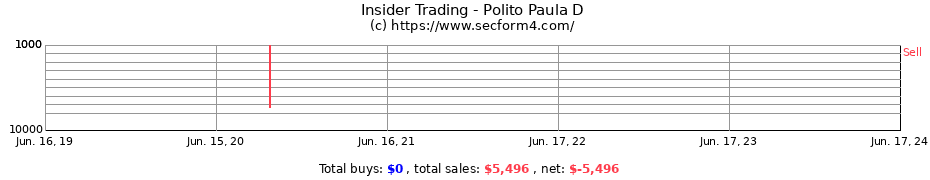 Insider Trading Transactions for Polito Paula D