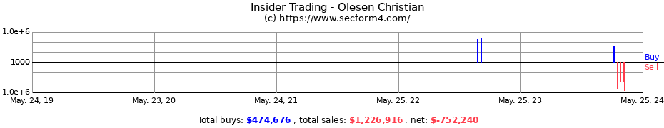 Insider Trading Transactions for Olesen Christian