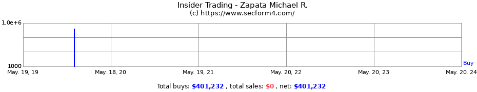 Insider Trading Transactions for Zapata Michael R.