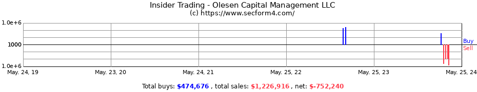 Insider Trading Transactions for Olesen Capital Management LLC