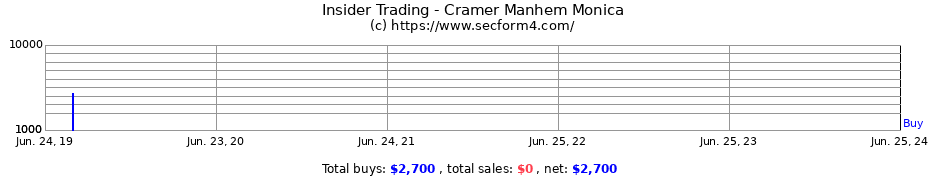 Insider Trading Transactions for Cramer Manhem Monica