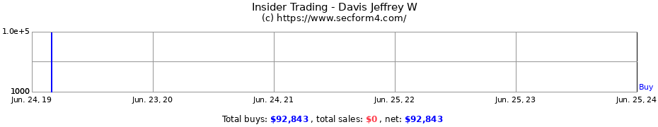 Insider Trading Transactions for Davis Jeffrey W