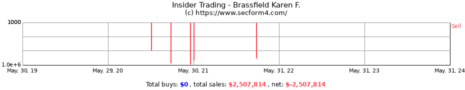 Insider Trading Transactions for Brassfield Karen F.