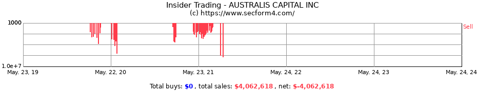 Insider Trading Transactions for AUSTRALIS CAPITAL INC