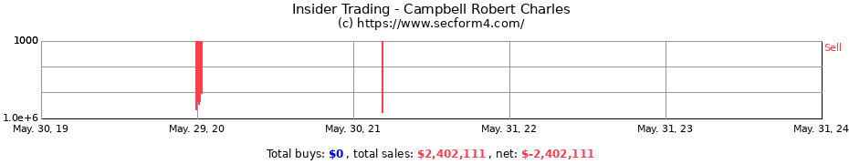 Insider Trading Transactions for Campbell Robert Charles