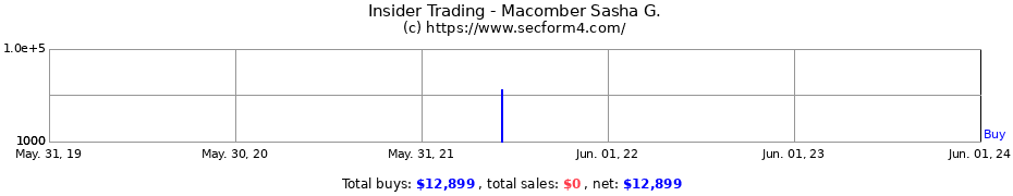 Insider Trading Transactions for Macomber Sasha G.
