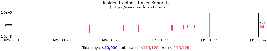 Insider Trading Transactions for Boller Kenneth
