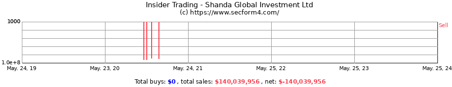 Insider Trading Transactions for Shanda Global Investment Ltd