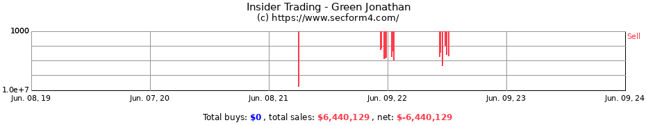 Insider Trading Transactions for Green Jonathan